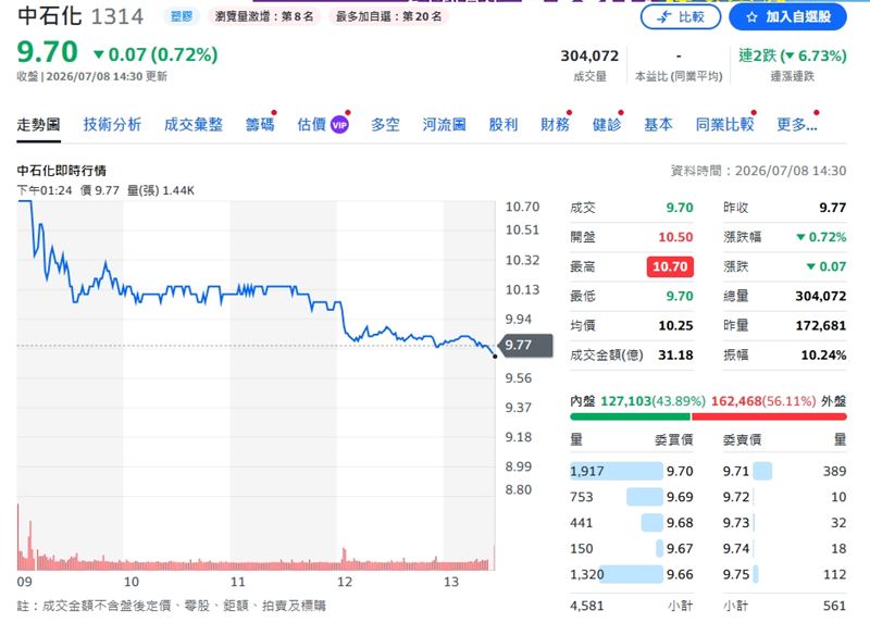 中石化股價一度最高漲停10.70元,終場收9.7元,跌幅0.72%。(圖/翻攝yahoo股市)