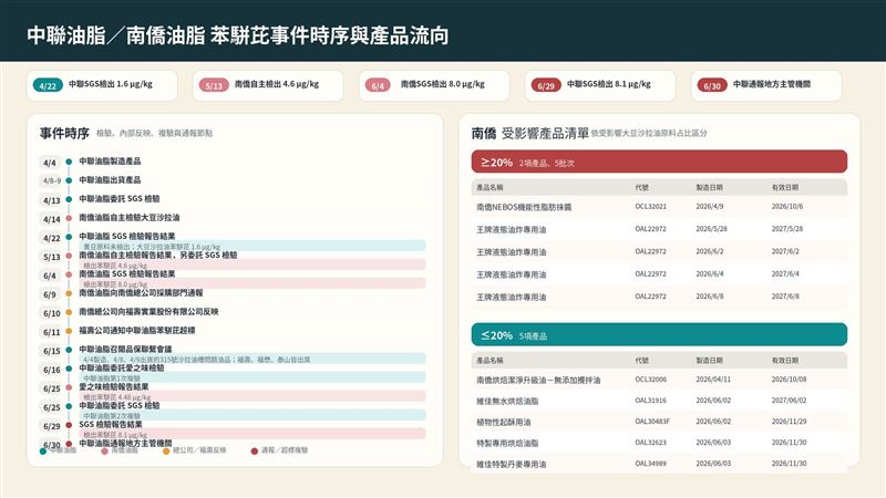 林淑芬整理上下游通報時間軸,直言食安法被架空。(圖/翻攝自林淑芬臉書)