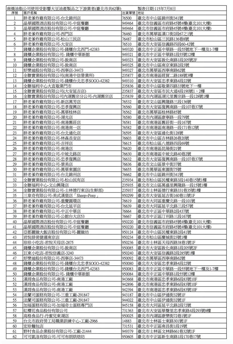 北市衛生局公布62筆受南僑油品影響業者資訊。(圖/台北市衛生局提供)