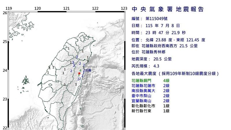 新／花蓮23:47發生地震！ 芮氏規模4.3