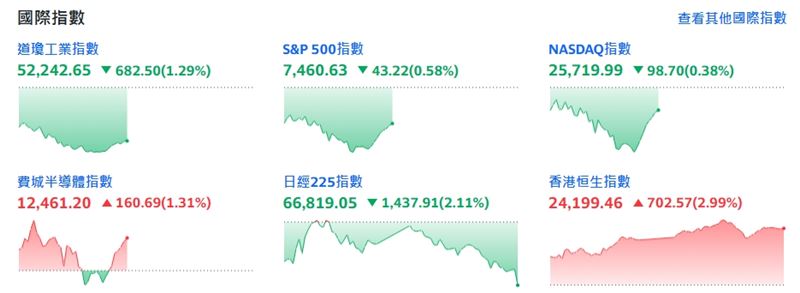 截稿前，僅費城半導體指數上漲。（圖／翻攝yahoo股市）