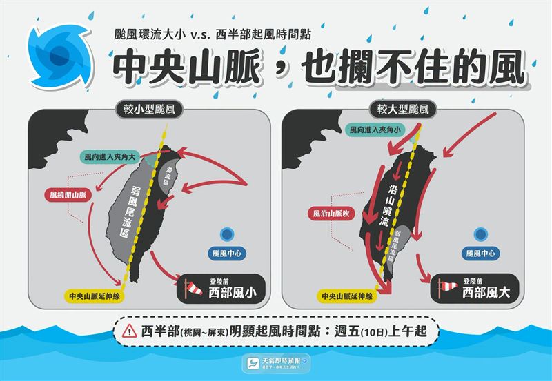 中央山脈無法發揮阻擋效果,強風會「沿山噴流」,造成颱風登陸前,西部就有強風。(圖/翻攝自「天氣即時預報」臉書)