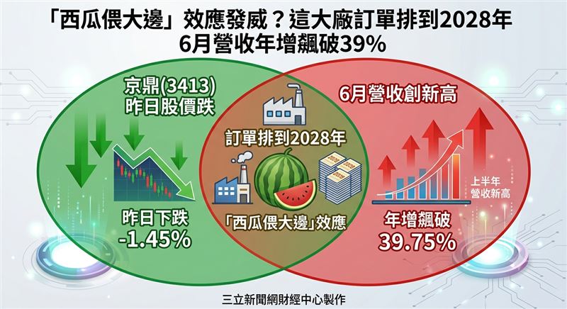 京鼎（3413）6月營收卻繳出亮眼表現，單月進帳24.51億元，較上月大增24.22%，年增幅更達39.75%，一舉刷新單月歷史新高紀錄；累計上半年營收118.55億元，年增17.7%，同樣改寫同期新猷。（圖／三立新聞網財經中心蕭榕AI製圖）