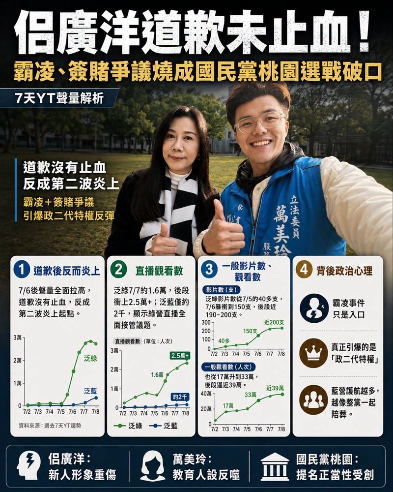 佀廣洋道歉未止血！霸凌、簽賭爭議燒成國民黨桃園選戰破口。（圖／翻攝自聲量看政治臉書）