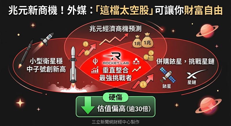 太空經濟正夯，Rocket Lab因新火箭和進軍衛星通訊領域，獲外媒看好成長爆發潛力，甚至被點名有望讓投資人實現「財富自由」。（圖／三立新聞網財經中心蕭榕AI製圖）