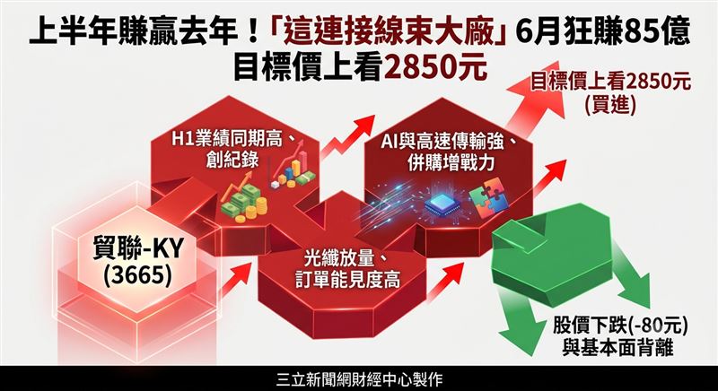 連接線束大廠貿聯-KY(3665)6月合併營收一舉衝上85.18億元,月增15.9%、年增63.8%,寫下單月歷史新高,第2季與上半年業績同樣繳出漂亮的成績單。法人給予貿聯2027年25倍本益比評價,目標價上看2850元,並維持「買進」評等,看好後市不看淡。(圖/三立新聞網財經中心蕭榕AI製圖)