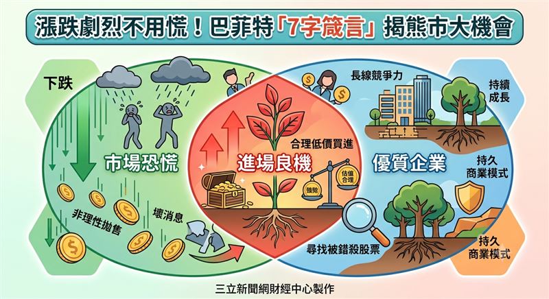 全球股市經過上半年的飆漲後,近來漲跌劇烈的走勢,也引發不少投資人心慌。不過,「股神」巴菲特(Warren Buffet)的名言「Bad news is an investor's best friend」(壞消息是投資人的最好朋友),點明市場恐慌之時,可能正是投資人應把握的進場良機。(圖/三立新聞網財經中心蕭榕AI製圖)