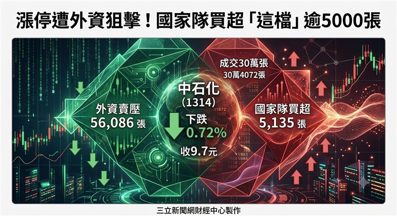 擁有逾29萬名股東的中石化（1314）於8日慘遭外資狙擊，股價亮燈漲停、拉回至10.7元之際，被倒貨5萬6086張；儘管國家隊出手5016萬5369元、買超5135張，中石化依然在沉重賣壓之下，終場下跌0.72%，以9.7元作收，成交量則暴衝至30萬4072張。（圖／三立新聞網財經中心蕭榕AI製圖）