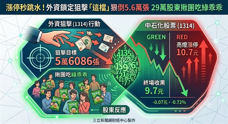 擁有逾29萬名股東的中石化（1314）就慘遭外資盯上，被鎖定為狙擊「屠宰」的箭靶，趁著股價一度亮燈漲停、拉回至10.7元價位之際，外資隨即反手殺出，狠狠倒貨5萬6086張，殺得投資人措手不及，終場股價收黑。（圖／三立新聞網財經中心蕭榕AI製圖）