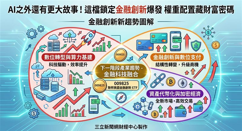 聯邦投信正式推出「009825聯邦美國金融創新ETF」（本基金配息來源可能為收益平準金），每股發行價僅10元，提供投資人較低門檻、全方位卡位全球金融轉型紅利的工具。有別於傳統金融ETF多集中於大型銀行與保險公司，009825聚焦金融創新關鍵企業，搶先卡位下一波金融變革浪潮。（圖／三立新聞網財經中心蕭榕AI製圖）