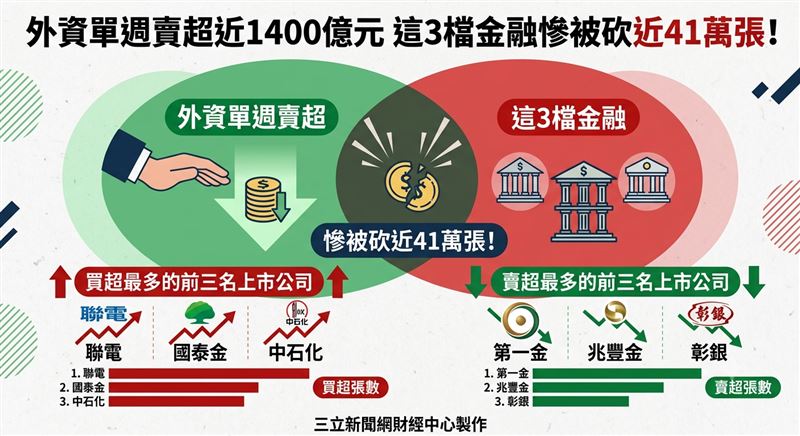 上週外資在集中市場賣超1,392.99億元,賣超第一金14.87萬張最多,另買超聯電13.42萬張最多。(圖/三立新聞網財經中心蕭榕AI製圖)