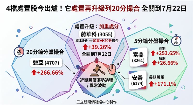 證交所與櫃買中心昨（8）日同步公告最新處置股名單，共有4檔個股因近期股價漲勢過猛遭列入處置措施，其中最受市場關注的是已在處置期間的軟體股蔚華科（3055），因股價持續異常波動，加重處置措施，由原本5分鐘分盤撮合提高至20分鐘撮合一次，並延長處置期間至7月22日。其餘包括富鼎（8261）、磐亞（4707）及安碁（6174）也同步遭列入處置，提醒投資人留意交易風險。（圖／三立新聞網財經中心蕭榕AI製圖）