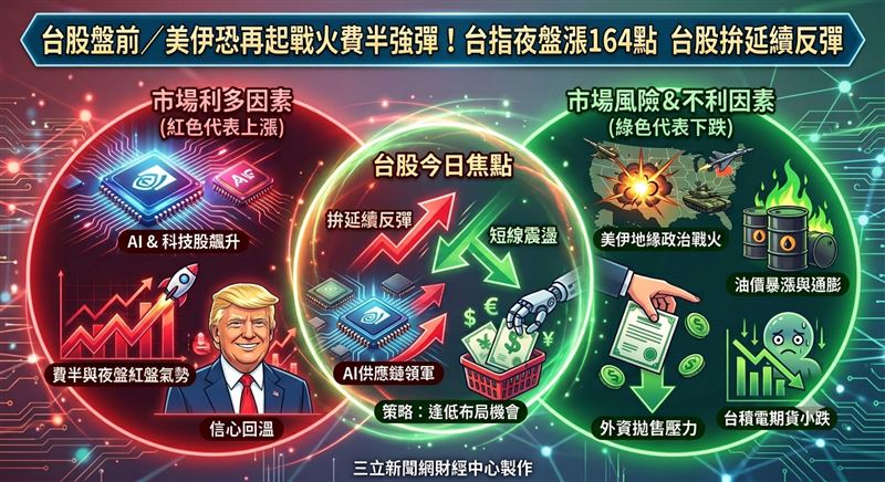 那斯達克與費城半導體指數逆勢收紅,加上台指期夜盤上漲164點,市場信心回穩,雖然台積電期貨盤後小跌5元,但法人認為,台股今(9)日仍有機會延續反彈格局,市場焦點將持續放在AI供應鏈與半導體族群表現。(圖/三立新聞網財經中心蕭榕AI製圖)