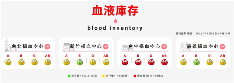 目前台中捐血中心四類血型都屬於「急缺」。（圖／翻攝自台灣血液基金會官網）