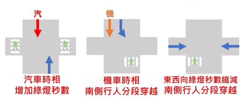 承德士商路口號誌調整示意圖。（圖／台北市交通局提供）