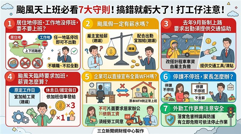 颱風巴威來勢洶洶,預計本周五(10日)至周六(11日)對台灣造成最劇烈影響。上班族只要居住地、工作地或上班行經路途,三者只要任一地點停班,即可不出勤。另外,由於颱風侵台時間橫跨「工作日」與「休息日」,員工與企業也須更留意停班出勤與計薪權益。(AI製圖)