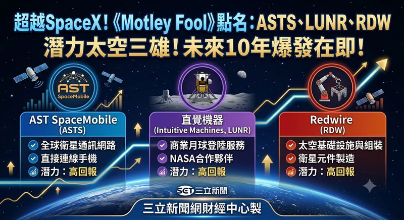 知名財經媒體《Motley Fool》指出,除了SpaceX之外,AST SpaceMobile、直覺機器與Redwire這三家低調的太空潛力股,未來10年同樣具備繳出亮眼報酬的實力。(圖/AI生成)