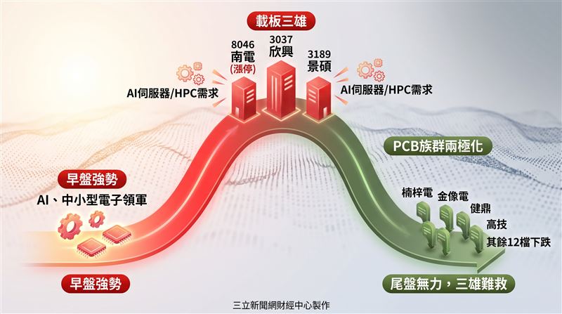 昨日全面紅不讓的PCB族群,今日卻明顯失速停滯,即便載板三雄南電(8046)、欣興(3037)、景碩(3189)氣勢如虹一路衝高、甚至南電攻上漲停,也難以拉抬其餘同族群個股跟進走揚。(圖/AI製圖)