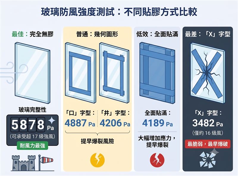 實驗結果顯示,未貼膠帶的玻璃可承受最高5878 Pa風壓,耐風能力最佳。(圖/AI生成)