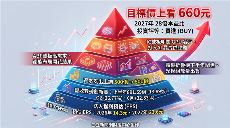 法人報告指出，考量公司後市可望持續搭上PCB產業高階化列車、ABF載板供需持續吃緊，加上產能與技術布局逐步開花結果、轉化為實質獲利貢獻，因此給予2027年28倍本益比，目標價上看660元，並維持「買進」評等。（圖／AI製圖）