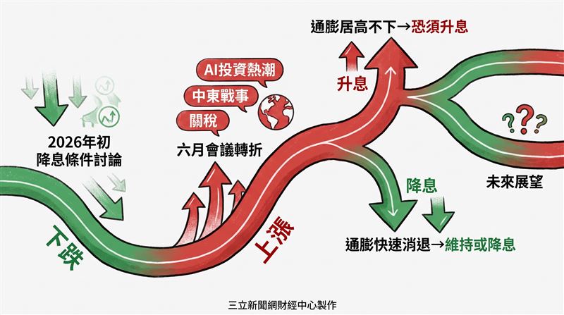華許上任後的首份會議紀錄顯示,因中東戰事與 AI 投資加劇通膨風險,聯準會焦點已從降息轉向「若物價持續居高不下則幾乎全員傾向升息」(圖/AI製圖)