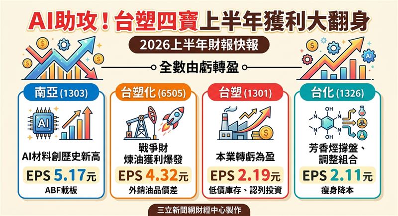 受惠美伊戰事油價走揚與AI科技爆發,台塑四寶上半年全數由虧轉盈。南亞靠AI材料創下歷史新高,台塑化與台化本業獲利顯著改善。儘管下半年石化產品競爭壓力仍在,但四寶透過產品高值化轉型,成功在動盪市況中繳出亮眼翻身成績單。(AI製圖)