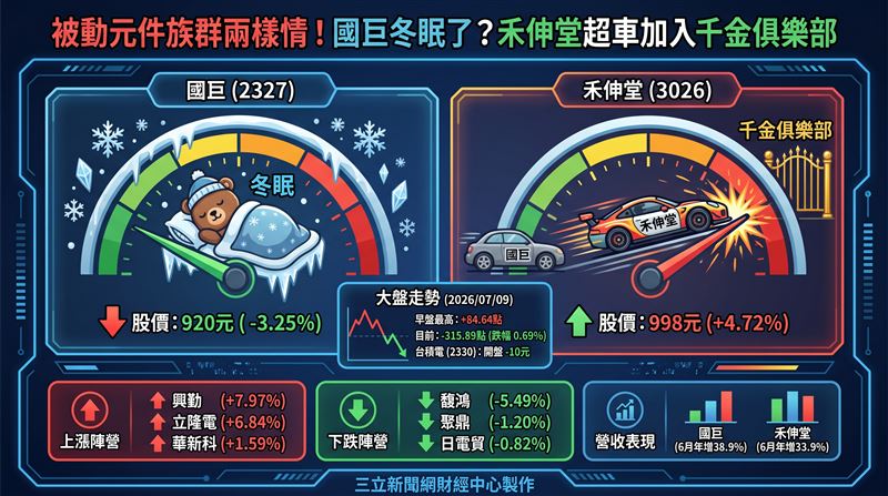 被動元件廠禾伸堂(3026)股價強攻,盤中一度觸及千元大關,一舉超車被動元件龍頭國巨*(2327),成為帶動相關概念股走揚的領頭羊。(圖/AI製圖)