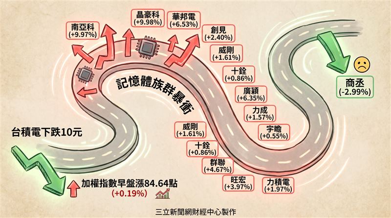 就在加權指數上沖下洗、震盪整理之際，南亞科（2408）與晶豪科（3006）雙雙亮燈漲停，猶如點燃引信一般，帶動記憶體族群全面噴出、買氣沸騰。（圖／AI製圖）