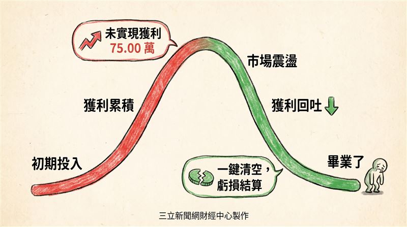 一名網友分享自身經歷，直言原本看著大盤上揚還挺開心，怎料越盯盤越心驚，情勢急轉直下，最後索性「一鍵清空」手中部位，並自曝今年1月到6月辛苦累積的戰果全部吐回去，帳面一度最高來到75萬元的未實現獲利，如今卻只能苦笑一句：「算了，畢業。」（示意圖／AI製圖）