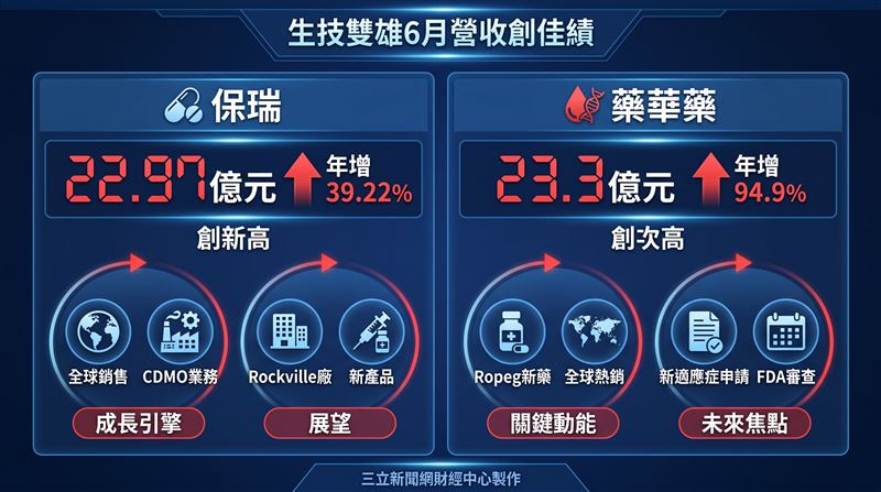 生技股保瑞(左)6月營收年增39.22%創單月新高;藥華藥(右)受惠新藥Ropeg銷售暢旺,營收年增94.9%創單月次高。(圖/AI製圖)