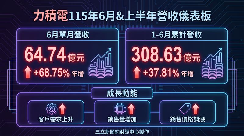 力積電（6770）今（9）日公布115年6月營收資料，單月營收新台幣64億7,393萬元，較去年同期3億6,364萬元增加2億6,375萬元，年增68.75%。累計今年1至6月營收308億6,264萬元，較去年同期222億6,264萬元增加8億4,682萬元，年增37.81%。力積電表示，本次營收增減主要係客戶需求上升，銷售量增加，銷售價格調漲所致。（圖／AI製圖）