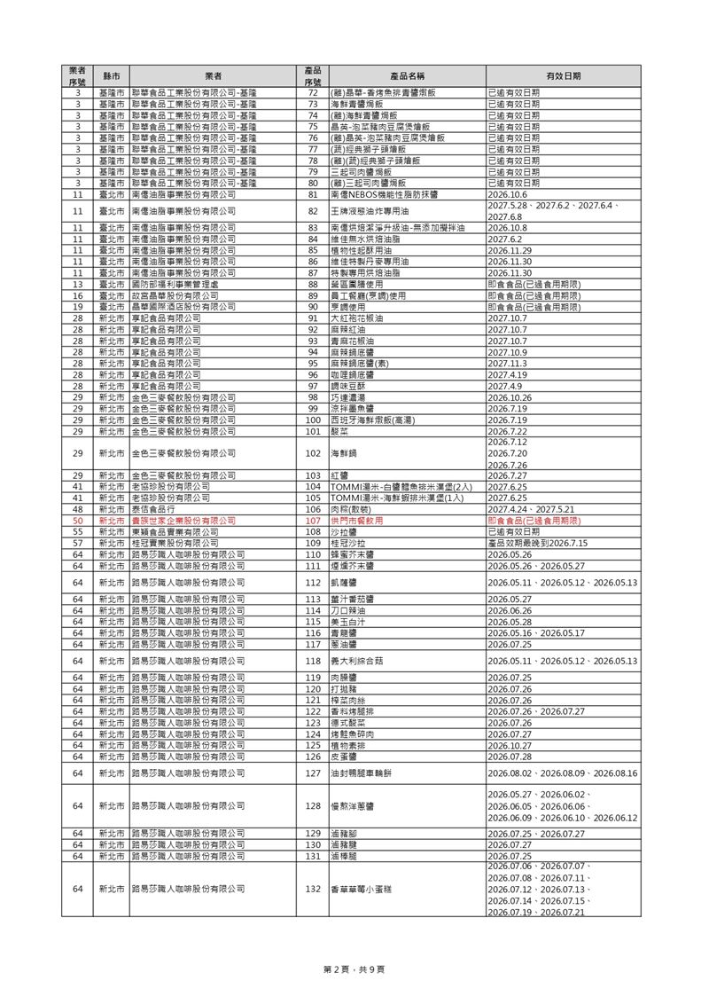 油槽預防性下架產品清單 (新增39項，總計440項)。（圖／食藥署提供）