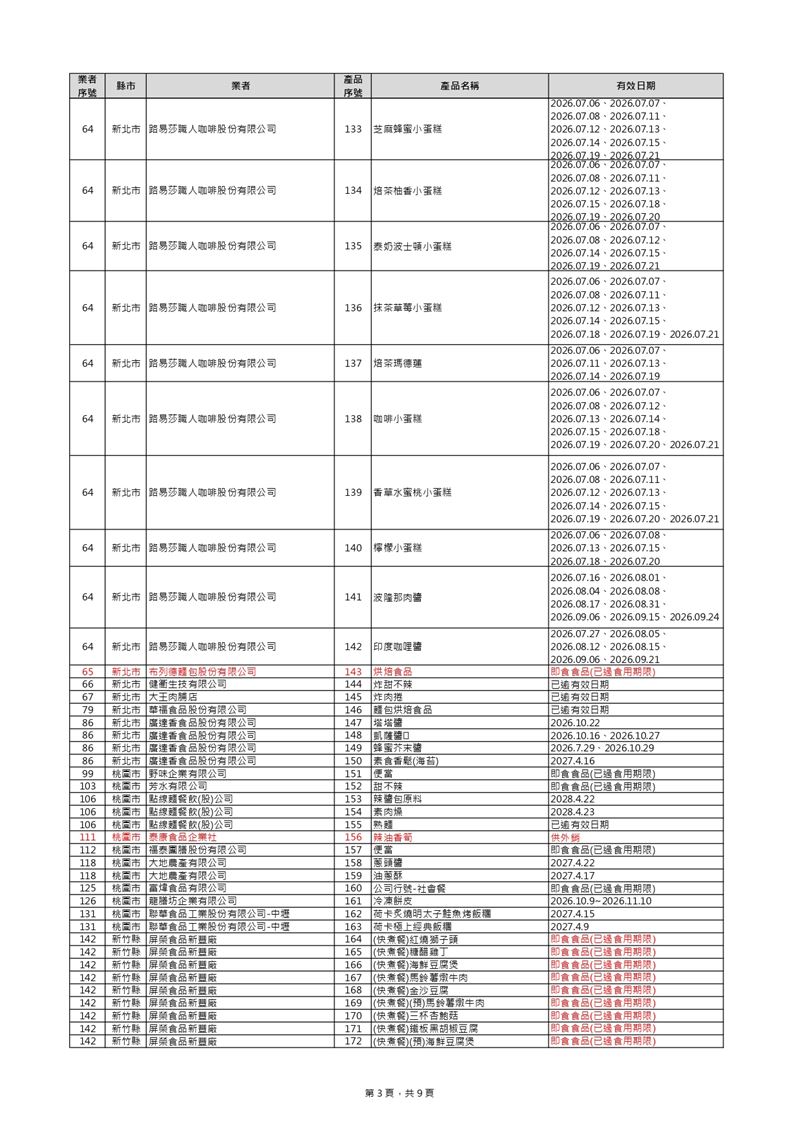 油槽預防性下架產品清單 (新增39項，總計440項)。（圖／食藥署提供）