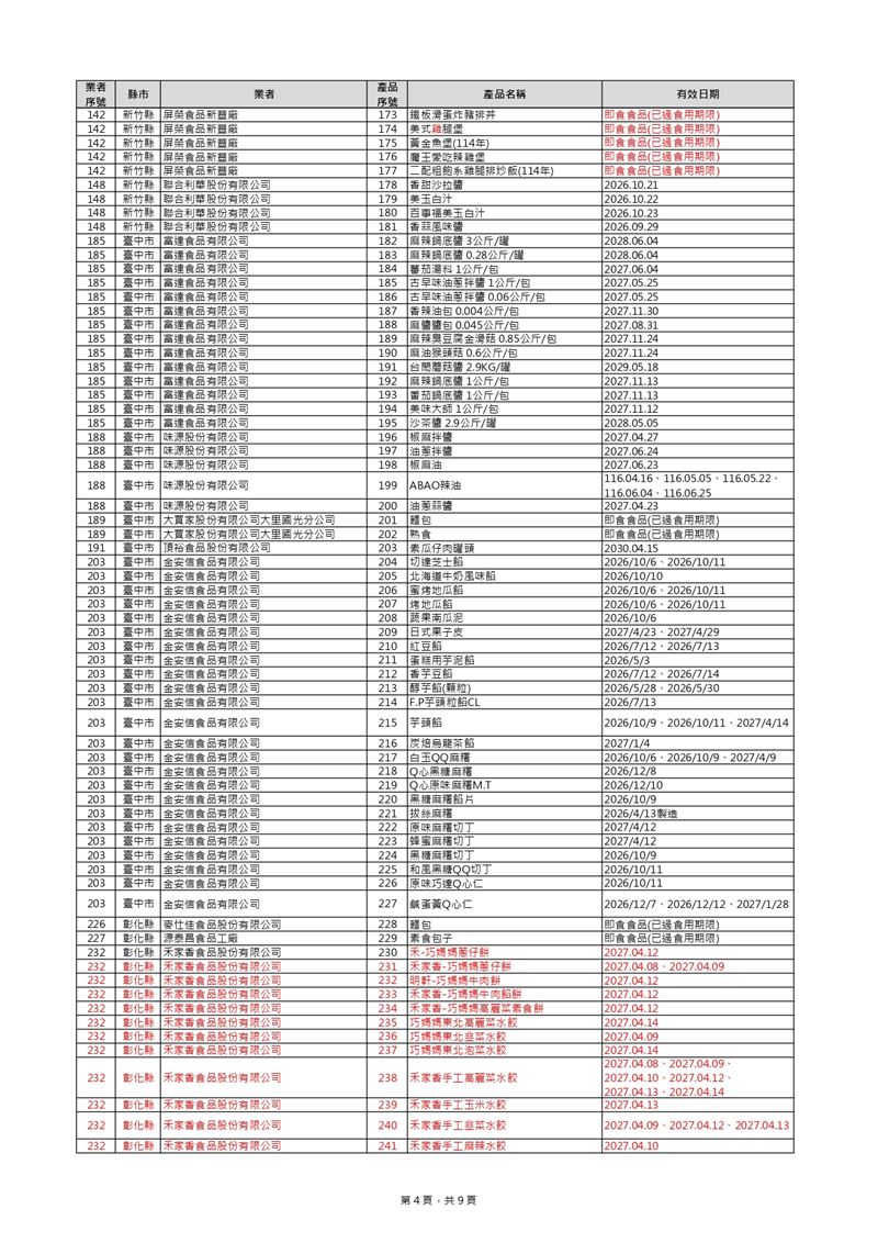 油槽預防性下架產品清單 (新增39項，總計440項)。（圖／食藥署提供）