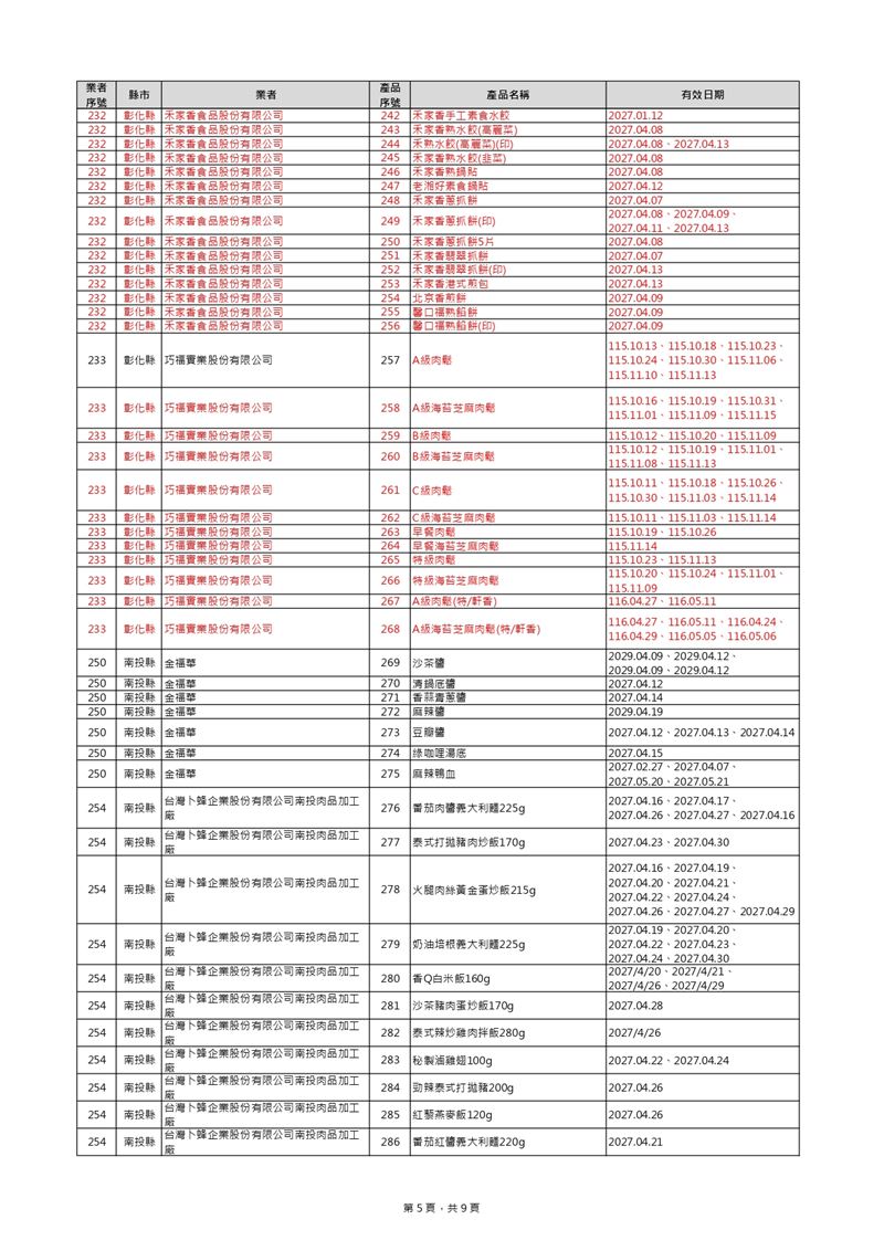油槽預防性下架產品清單 (新增39項，總計440項)。（圖／食藥署提供）