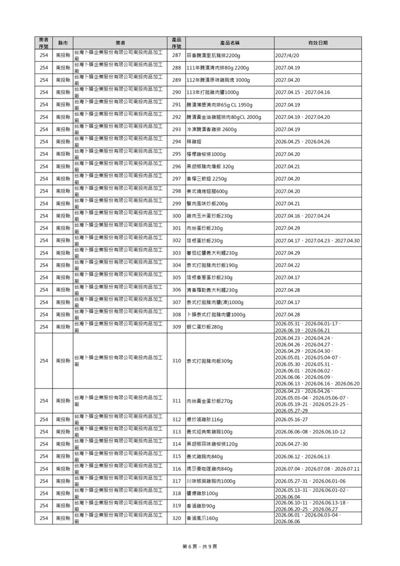 油槽預防性下架產品清單 (新增39項，總計440項)。（圖／食藥署提供）