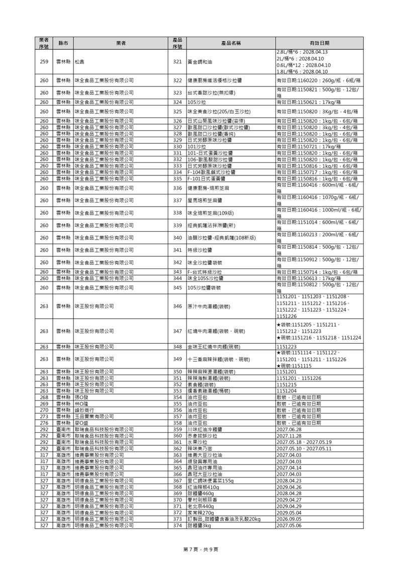 油槽預防性下架產品清單 (新增39項，總計440項)。（圖／食藥署提供）