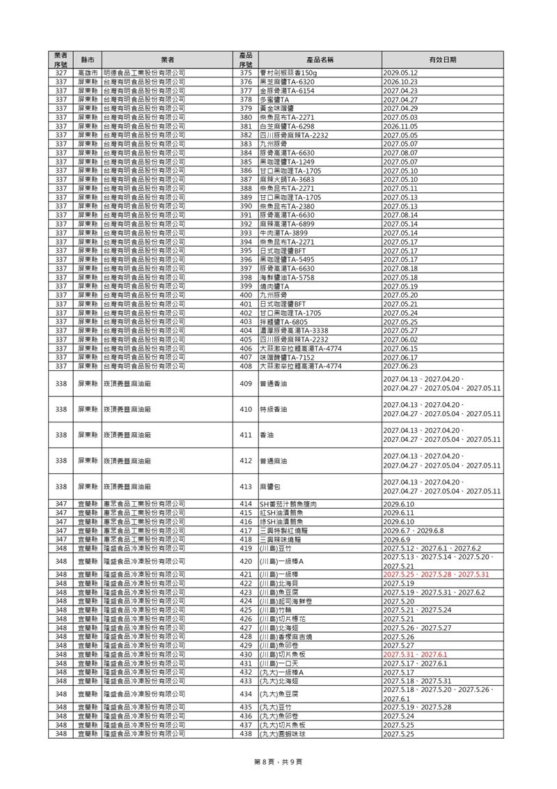 油槽預防性下架產品清單 (新增39項，總計440項)。（圖／食藥署提供）