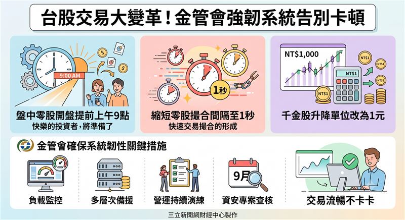 金管會今證實零股交易提前案已入核備,將與證交所研議千金股降門檻。針對交易穩定性,要求券商落實3大系統優化,並將自9月起啟動資安專案查核,確保新制上路前系統韌性達標,投資人年底前有望告別系統卡頓惡夢。(AI製圖)