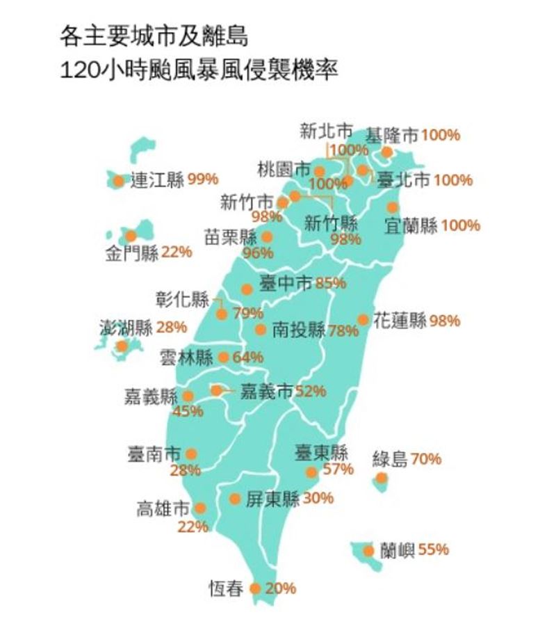 氣象署最新公布的「120小時颱風暴風侵襲機率」數據,北部5縣市達百分百。(氣象署提供)