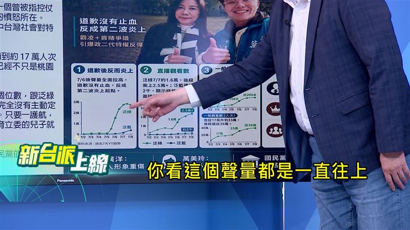 根據最新大數據分析顯示,佀廣洋道歉後聲量不減反暴增,遭網友2波炎上。(圖/新台派上線)