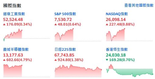 美伊又打!費半照領漲飆逾600點,美股另三指盤中反彈小漲。(圖/翻攝Yahoo!股市)
