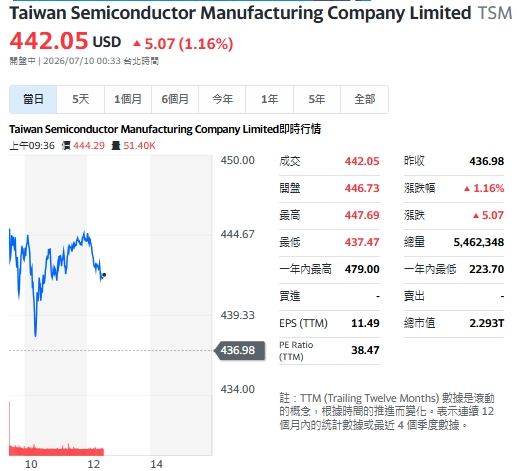 受惠科技股走強,台積電ADR今天小漲1.16%。(圖/翻攝Yahoo!股市)