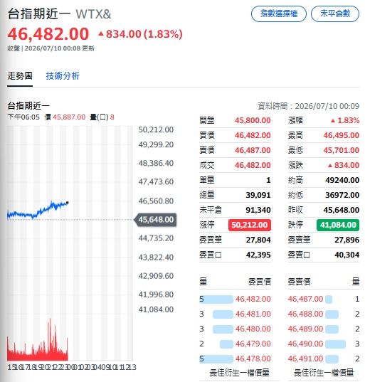 強颱巴威來襲,台股10休市,多頭資金湧入夜盤,強彈逾800點。(圖/翻攝Yahoo!股市)
