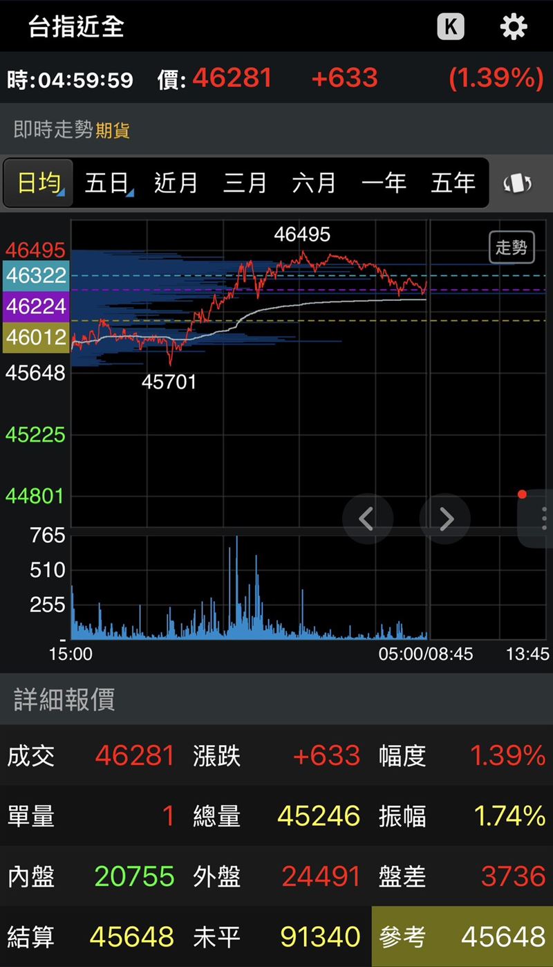 台指期夜盤,以45800點開出後買氣回籠,最高摸至46495點、最低則來到45701點,尾盤強彈收漲633點,以46281點作收。(圖/翻攝自三竹資訊)
