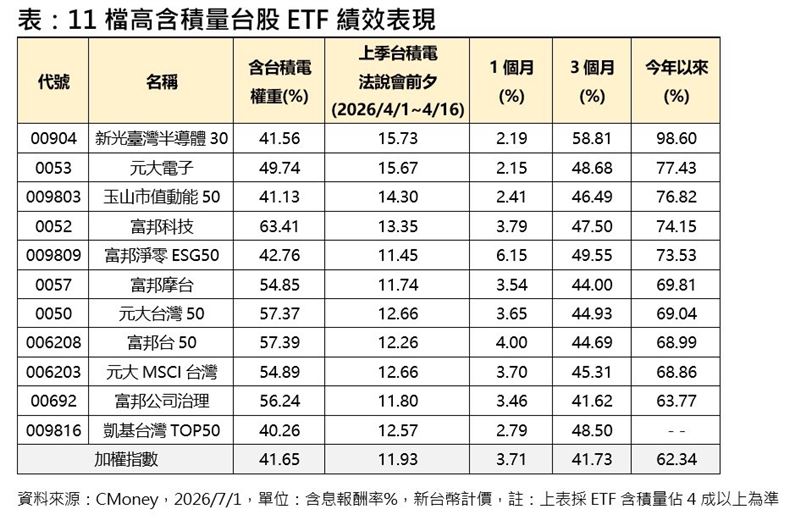 11檔高含積量台股ETF績效表現。（圖／CMoney）