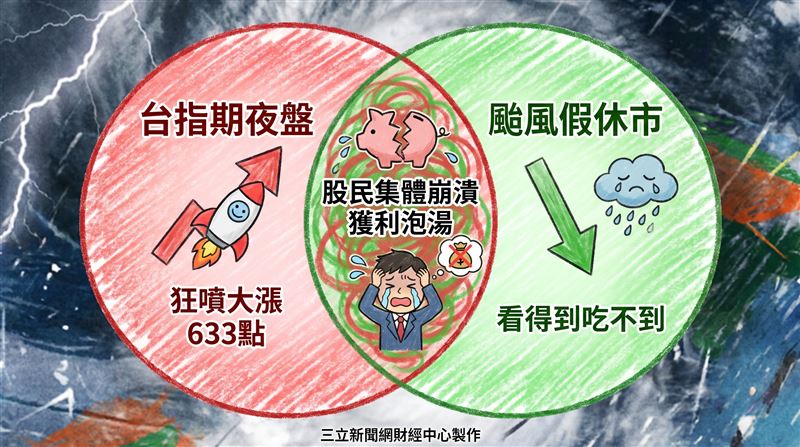 昨晚台指期夜盤竟逆勢走揚,原本今日該是荷包進帳的好機會,卻因颱風假泡湯,成了看得到吃不到的遺憾,股民只能紛紛湧入社群平台哭訴心酸。(圖/AI製圖)