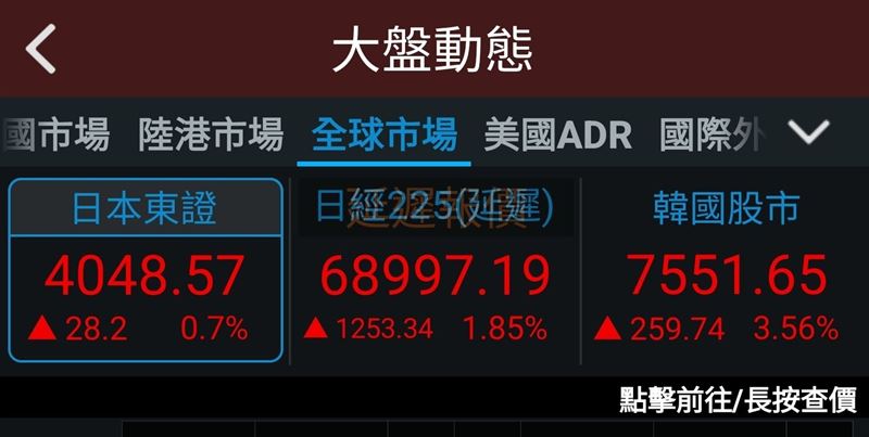 巴威颱風逼近導致北北基桃宣布停班停課，台股今日同步採取休市措施，讓昨夜台指期強彈的利多行情，今日完全無法開盤反映。亞洲鄰國股市今日開盤全面呈現大漲走勢，韓國股市更飆漲超過百分之三，反觀台灣股民因颱風假休市，只能乾瞪眼看得到吃不到。台指期夜盤以四萬五千八百點開出後買氣回籠，尾盤強彈收漲六百三十三點，然而今日大盤休市，讓原本預期進帳的股民集體崩潰。（圖／翻攝自三竹資訊）