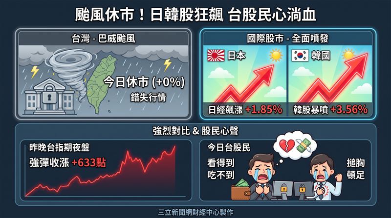 巴威颱風逼近導致北北基桃宣布停班停課，台股今日同步採取休市措施，讓昨夜台指期強彈的利多行情，今日完全無法開盤反映。亞洲鄰國股市今日開盤全面呈現大漲走勢，韓國股市更飆漲超過百分之三，反觀台灣股民因颱風假休市，只能乾瞪眼看得到吃不到。台指期夜盤以四萬五千八百點開出後買氣回籠，尾盤強彈收漲六百三十三點，然而今日大盤休市，讓原本預期進帳的股民集體崩潰。（圖／AI製圖）