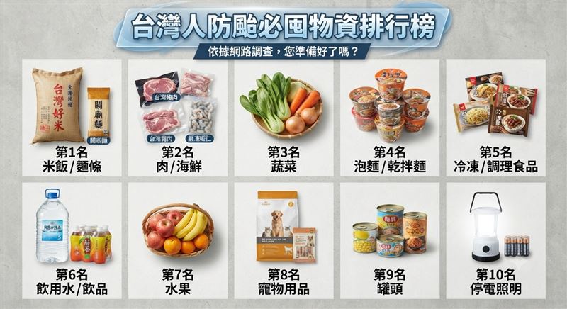 台灣人防颱必囤物資前十名。(圖/記者陳韋帆製)